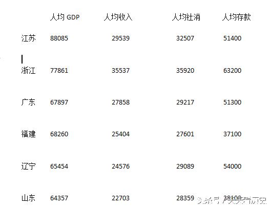 中国最强省份有六个达到初等发达国家水平,你